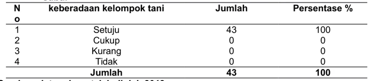 Tabel   12.   Distribusi   menurut   persepsi   keberadaan   kelompok   tani   di   kelompok   tani subur