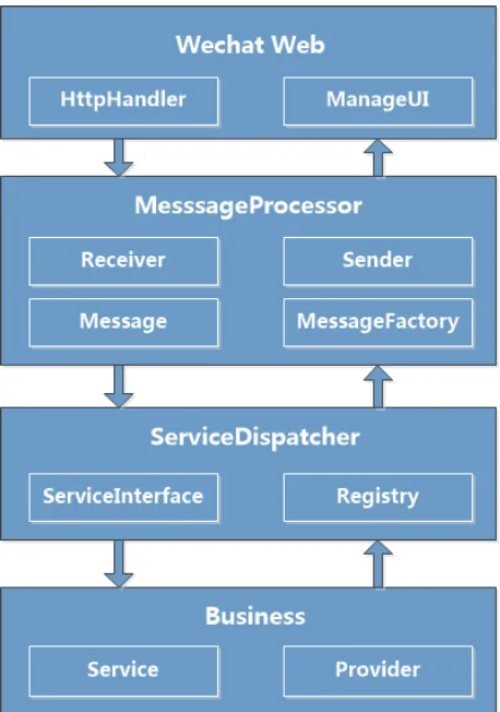 Figure 4. WeChat Mobile Service Framework 