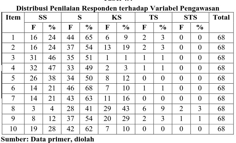 Tabel 4.4 Distribusi Penilaian Responden terhadap Variabel Pengawasan 