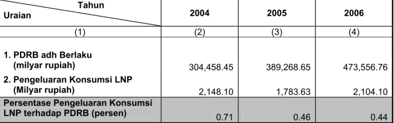 Tabel  2. Persentase Konsumsi Lembaga Non Profit Terhadap   PDRB Atas Dasar Harga Berlaku Provinsi Jawa Barat  
