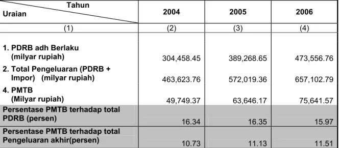 Tabel  4. Persentase PMTB terhadap PDRB Atas Dasar Harga Berlaku  dan Pengeluarah Total Provinsi Jawa Barat Tahun 2004 – 2006 
