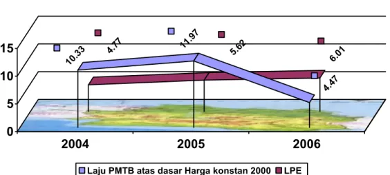Grafik 5. Laju Pertumbuhan Ekonomi dan PMTB Provinsi  Jawa Barat Tahun 2004 - 2006