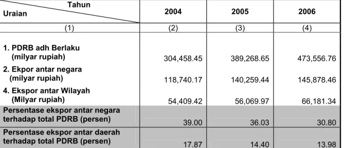 Tabel  5. Persentase ekpor terhadap PDRB Atas Dasar Harga Berlaku  Provinsi Jawa Barat Tahun 2004 – 2006 