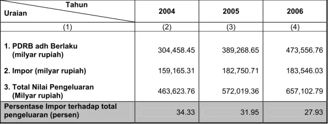 Tabel 1. Persentase Impor terhadap Total Nilai Pengeluaran  Provinsi Jawa Barat Tahun 2004 – 2006 