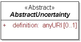 Figure 4: AbstractUncertainty type is the head of the UncertML substitutability chain. 