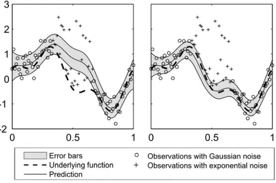 Figure � illustrates the importance of both quantifying and communicating uncertainty. The scenario is a �D interpolation of sensor data from two distinct sensor types. One sensor model has Gaussian noise while the other has exponential noise. The graph on the left displays the result of an interpolation �performed, in this example, by a Web Processing Service� when the uncertainty is not explicitly quantified. )n such a scenario the noise is assumed to be Gaussian for all observations. The prediction is particularly poor in the mid‐section where the observations shown as plusses are actually subject to exponential noise, as opposed to the assumed Gaussian noise. When the uncertainty is fully described �in this case using UncertML� the interpolation algorithm is able to process this information and thus produce a more informed prediction, as depicted in the right‐hand graph. )n addition, fully quantified and characterized estimates of uncertainty can be returned as part of the interpolation result, in a format which can be automatically parsed and �understood� by, for example, a Web Service application in a processing chain.  