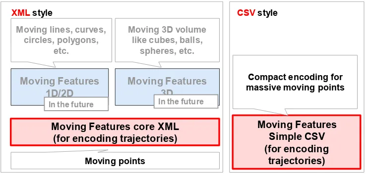 Figure 5.2: Modularity of OGC Moving Features 