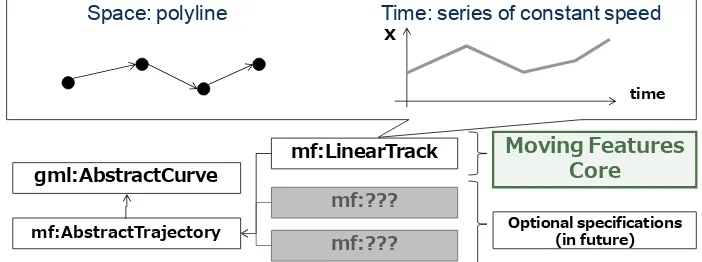 Figure 5.3: Scopes of OGC Moving Features Encoding styles 