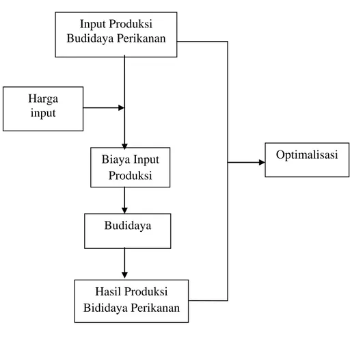 Gambar 1. Skema Kerangka Pemikiran Analisis Optimalisasi Penggunaan            Input Pada Usaha Budidaya Perikanan  