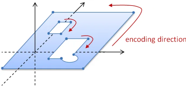 Figure 12 - Encoding direction for surface boundaries 