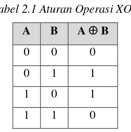 Tabel 2.1 Aturan Operasi XOR 