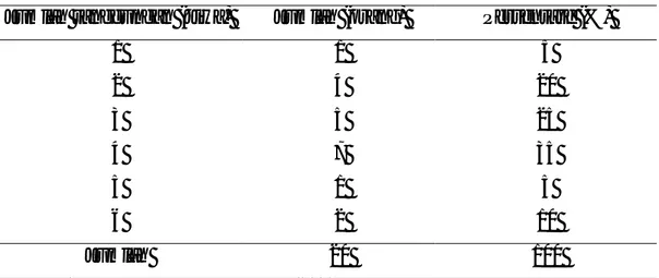Tabel 7. Karakteristik Responden berdasakan Jumlah Tanggungan 