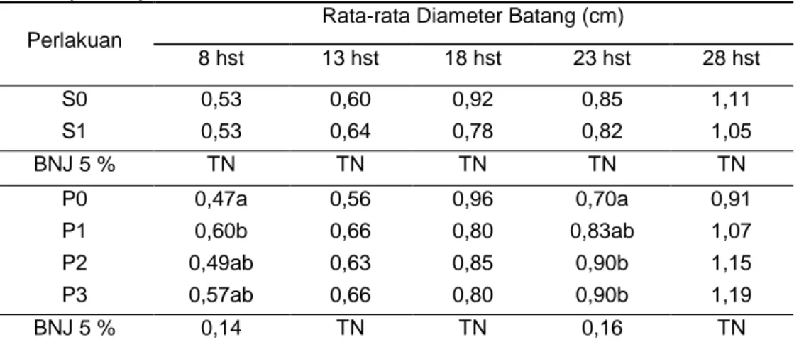 Tabel  5  menunjukkan  bahwa  pada  pengamatan  8  –  28  hst,  secara  terpisah  perlakuan  pengaplikasian  SIPLO  tidak  memberikan  pengaruh  nyata  pada  diameter  batang,  sedangkan perlakuan pemberian pupuk  Majemuk  NPK  memberikan  pengaruh  nyata 