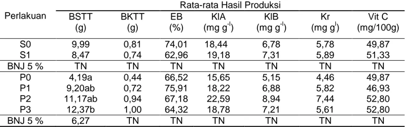Tabel 6. Rata-rata Produksi pada Pengaplikasian SIPLO dan Pemberian Pupuk Majemuk NPK 