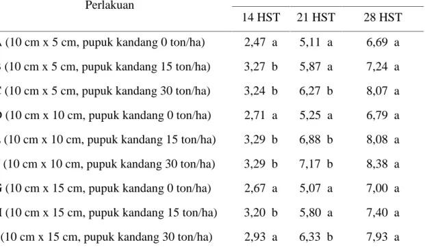 Tabel 3.  Pengaruh  Kombinasi  Takaran  Pupuk  Kandang  dan  Jarak  Tanam  Terhadap Diameter Batang Pada Umur 14, 21 dan 28 HST
