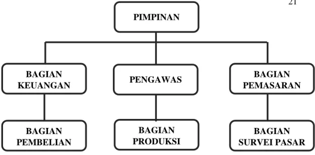 Gambar 4. Struktur organisasi pabrik tahu Usaha Pabrik 