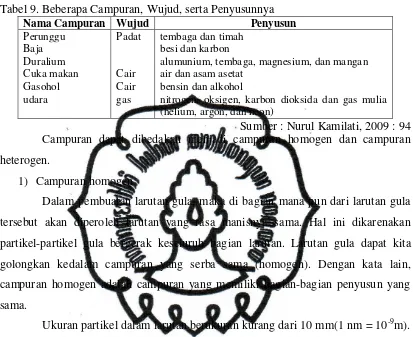 Tabel 9. Beberapa Campuran, Wujud, serta Penyusunnya 