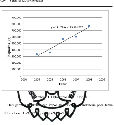 Gambar I.1  Data Impor Metil Klorida 