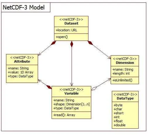 Figure 1 - NetCDF3 data model  
