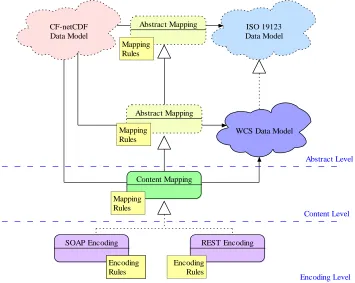 Figure 3. The general strategy followed for the CF-netCDF mapping to WCS Data Model 