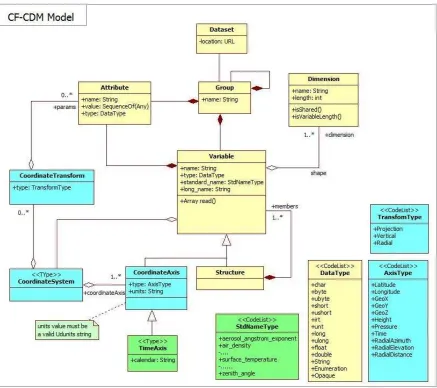 Figure 4 shows the CF-netCDF profile model. Several CF convention features have been neglected to simplify and generalize the mapping