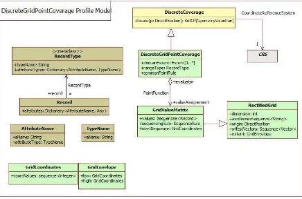 Figure 5 - ISO DiscreteGridPointCoverage profile model 