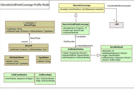 Figure 5 - ISO DiscreteGridPointCoverage profile model 