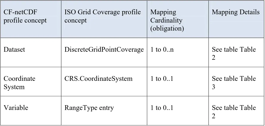 Table 2. Summary of relationship between the CF-netCDF and the DiscreteGridPointCoverage profile models: Dataset package 