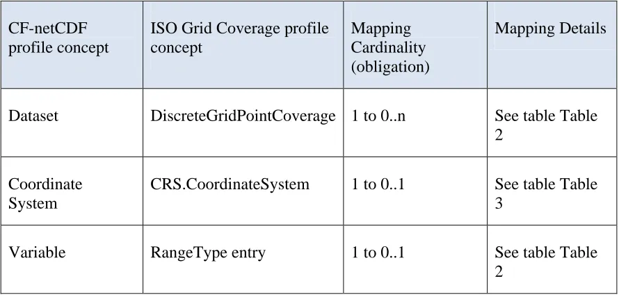 Table 2. Summary of relationship between the CF-netCDF and the DiscreteGridPointCoverage profile models: Dataset package 