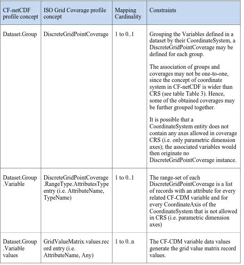 Table 3. Summary of relationship between the CF-netCDF and the DiscreteGridPointCoverage profile models: Coordinate System package 