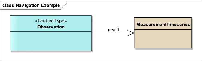 Figure 1 — Navigation Example 
