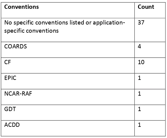 Table 1 Use of NetCDF Conventions in Software Packages 