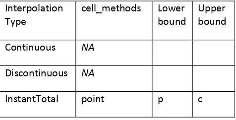 Table 3 Interpolation Type – Cell Methods Mapping 