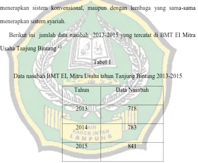 Tabel 1 Data nasabah BMT EL Mitra Usaha tahun Tanjung Bintang 2013-2015 