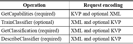 Table 1 — Definitions of some operation request and response parameters  