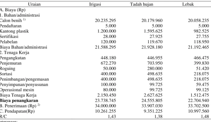Tabel 6 Struktur biaya dan pendapatan unit pengolah benih padi per ha pada tiga agroekosistem di Sumatera Selatan