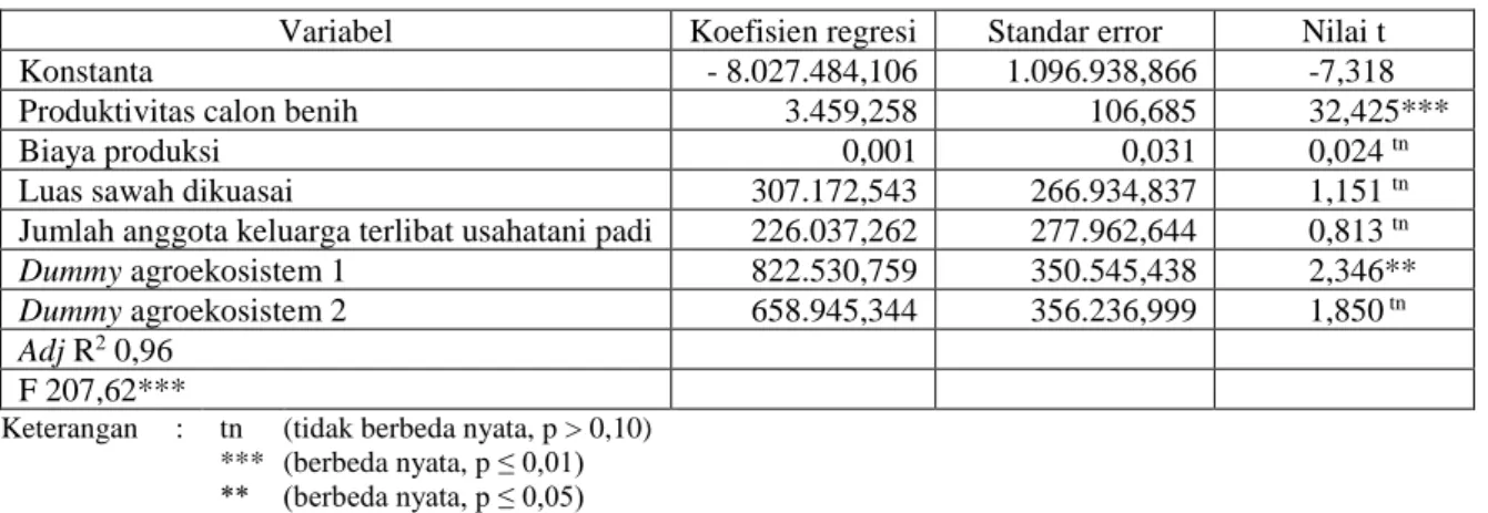 Tabel 2 Faktor-faktor yang mempengaruhi pendapatan anggota penangkar pada tiga agroekosistem di Sumatera Selatan