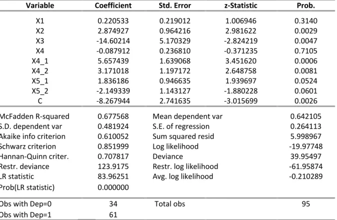 Tabel  2.  Analisis  Regresi  Binary Logistik  Pada  Faktor - Faktor  yang Mempengaruhi  Petani  dalam Penerapan Benih Padi Varietas Ciherang di Daerah Penelitian Tahun 2015.