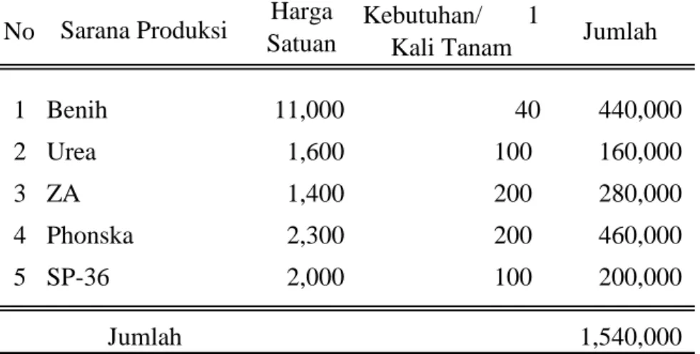 Tabel 1 :  Sarana Produksi