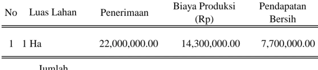 Tabel 3 : Total  Penerimaan,  Biaya  total  dan  Pendapaan  Perhektar  Permusim  Usaha tani Benih Padi Ciherang di Kelurahan Tanaman Tahun 2010