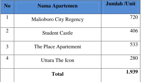 Tabel 1.1 Jumlah Unit Apartemen di DIY 