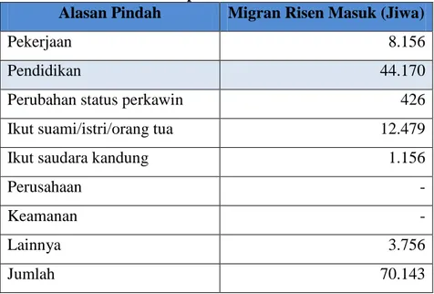 Tabel 1.2 Penduduk Migran Risen Menurut Alasan Pindah Di  Kabupaten Sleman 