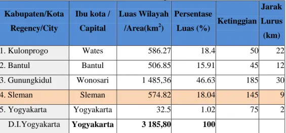 Tabel 1.3  Keadaan Geografis  Kabupaten/Kota  Regency/City  Ibu kota / Capital  Luas Wilayah /Area(km2)  Persentase  Luas (%)  Ketinggian   Jarak Lurus  (km)  1