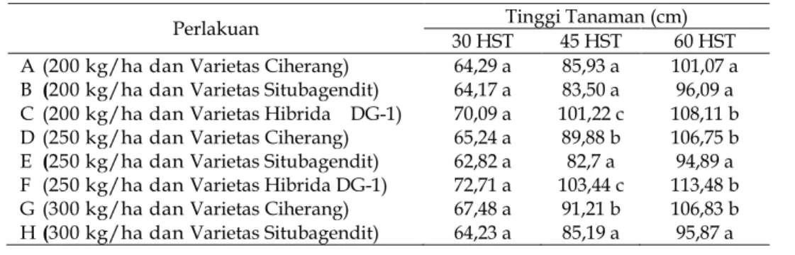 Tabel  1.  Pengaruh  Kombinasi  Dosis  Pupuk  Majemuk  NPK  dan  Varietas  Padi  Terhadap  Tinggi Tanaman Umur 30, 45, dan 60 HST 
