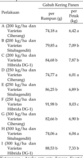 Tabel  7.  Pengaruh  Kombinasi  Dosis  Pupuk  Majemuk  NPK  dan  Varietas  Padi  Terhadap  Gabah  Kering  Panen  per  Rumpun  dan  per Petak 