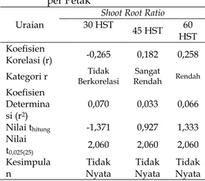 Tabel  10.  Hubungan  Shoot  Root  Ratio  Umur  30,  45,  dan  60  HST  dengan  Gabah  Kering  Panen  per Petak 