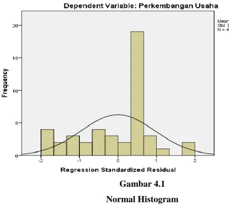 Gambar 4.1  Normal Histogram 