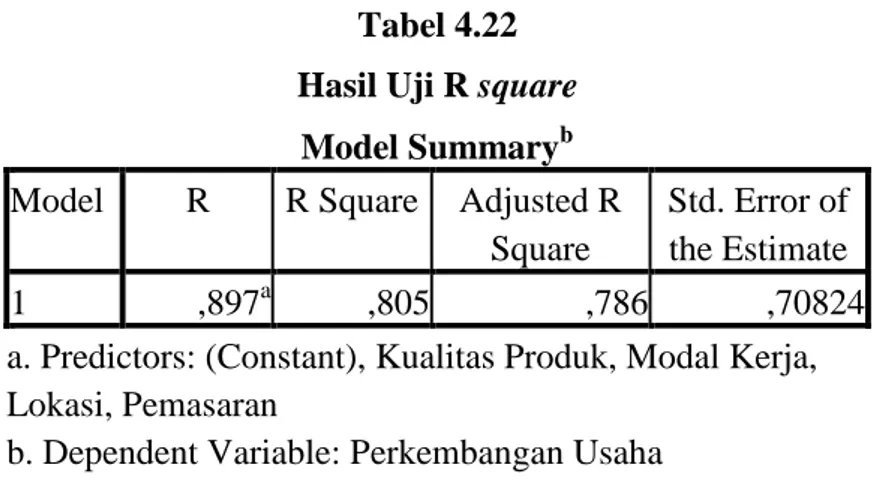 Tabel 4.22  Hasil Uji R square 
