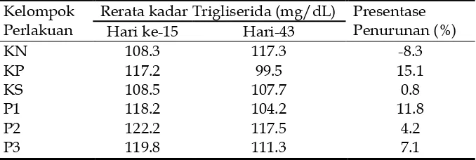 Tabel 1. Rerata Kadar Trigliserida Hari ke-0 dan Hari-15 