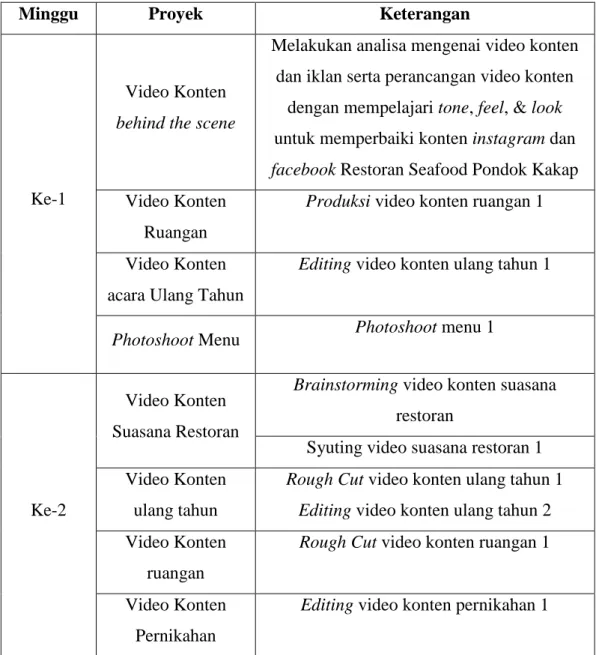 Tabel 3.1. Detail Pekerjaan Yang Dilakukan Selama Magang 